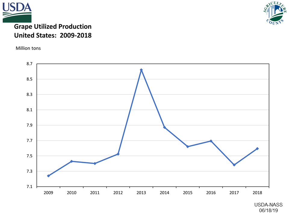 Grapes: Utilized Production, US