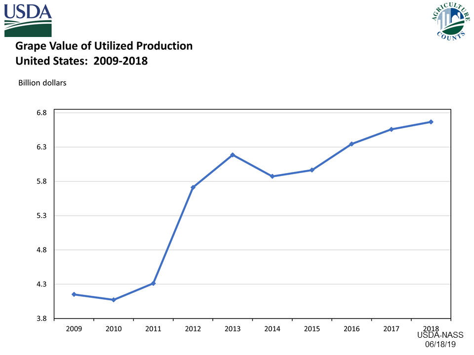 Grapes: Value of Utilized Production, US