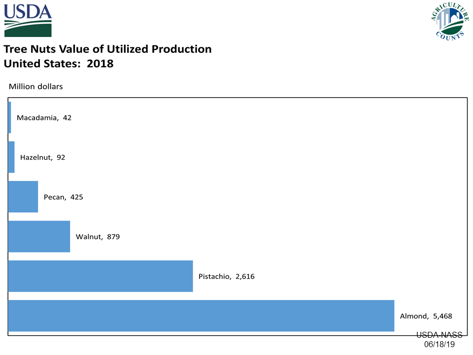 Tree Nuts: Value of Utilized Production, US