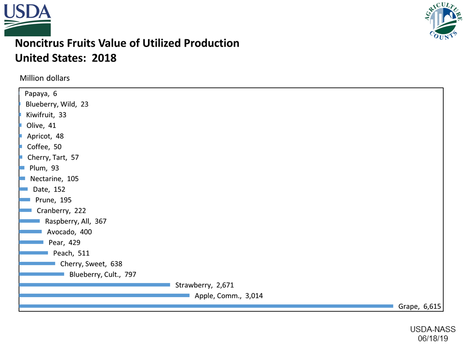 Noncitrus Fruits: Value of Utilized Production, US