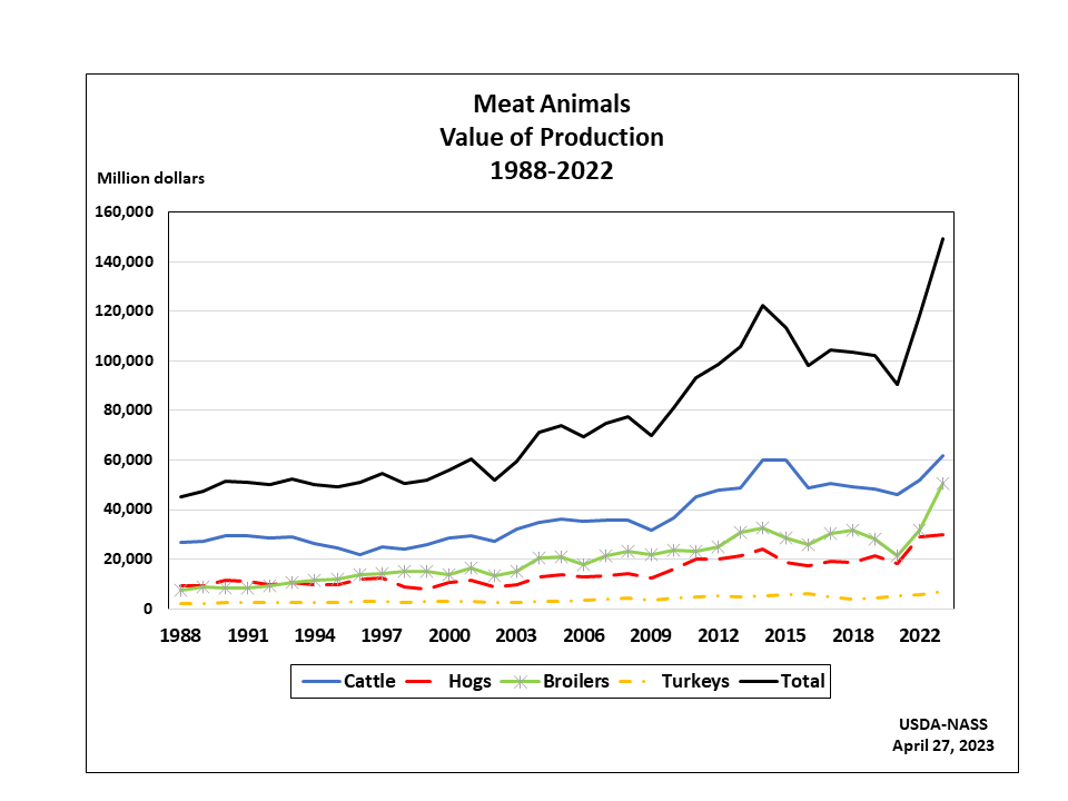Meat Animals: Value of Production by Year, US