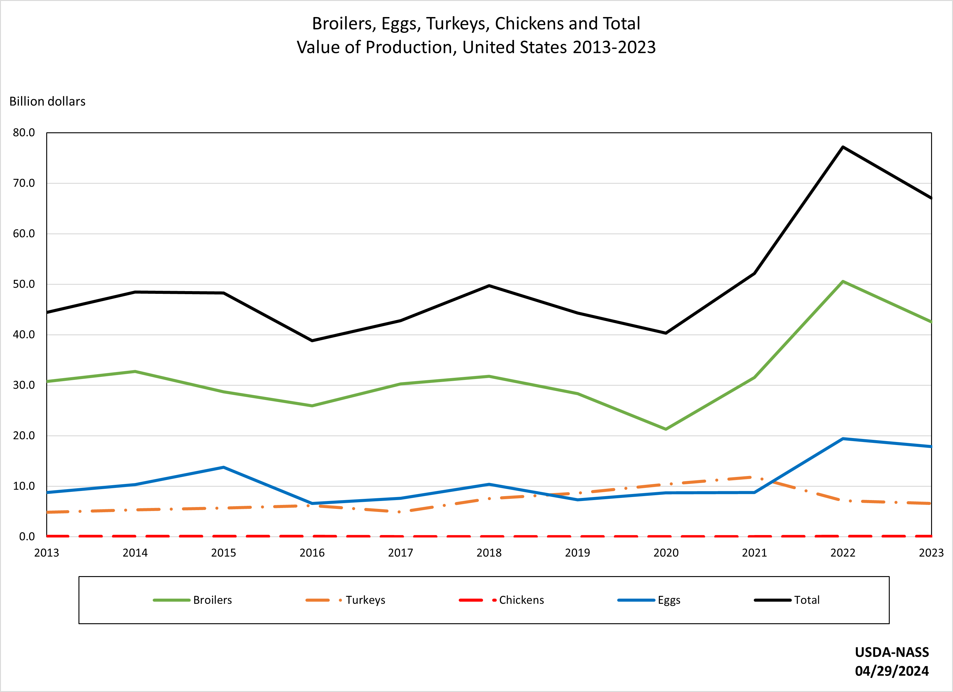 Poultry: Production and Value by Year