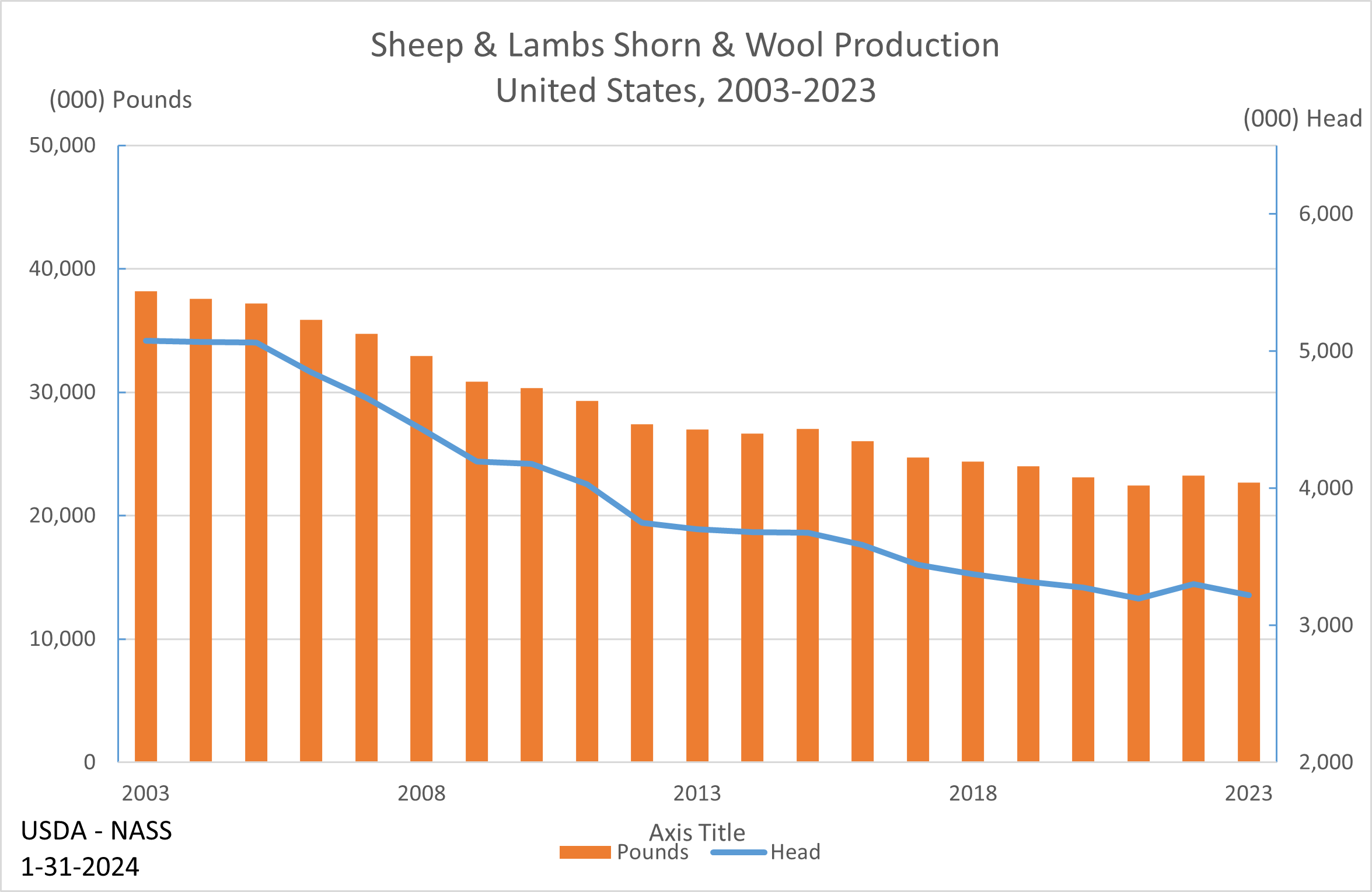 USDA - National Agricultural Statistics Service - Charts and Maps - Sheep:  Inventory Shorn and Wool Production by Year, US