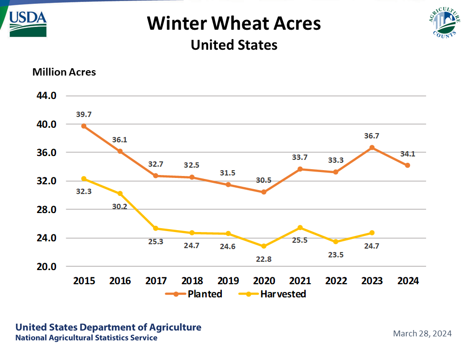 Winter Wheat - Acreage by Year, US