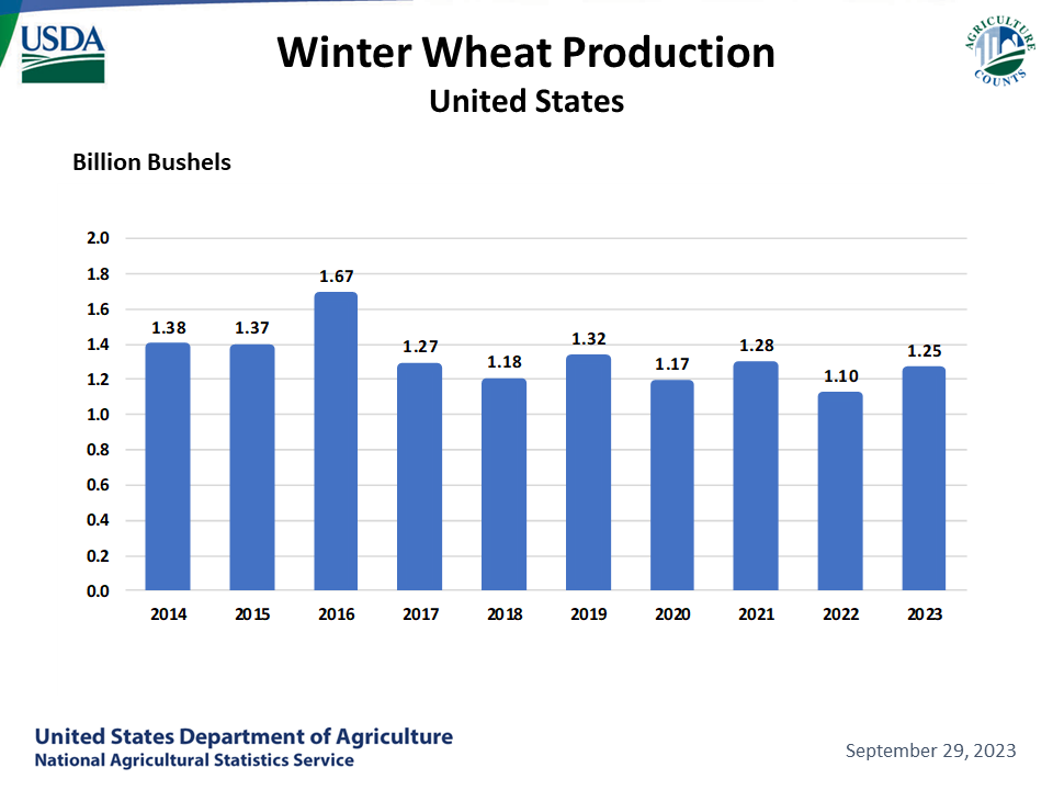 Winter Wheat: Production by Year, US