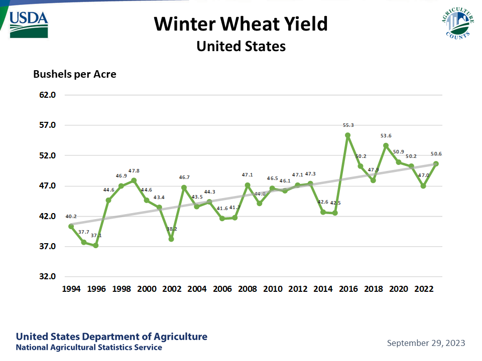 Winter Wheat - Yield by Year, US