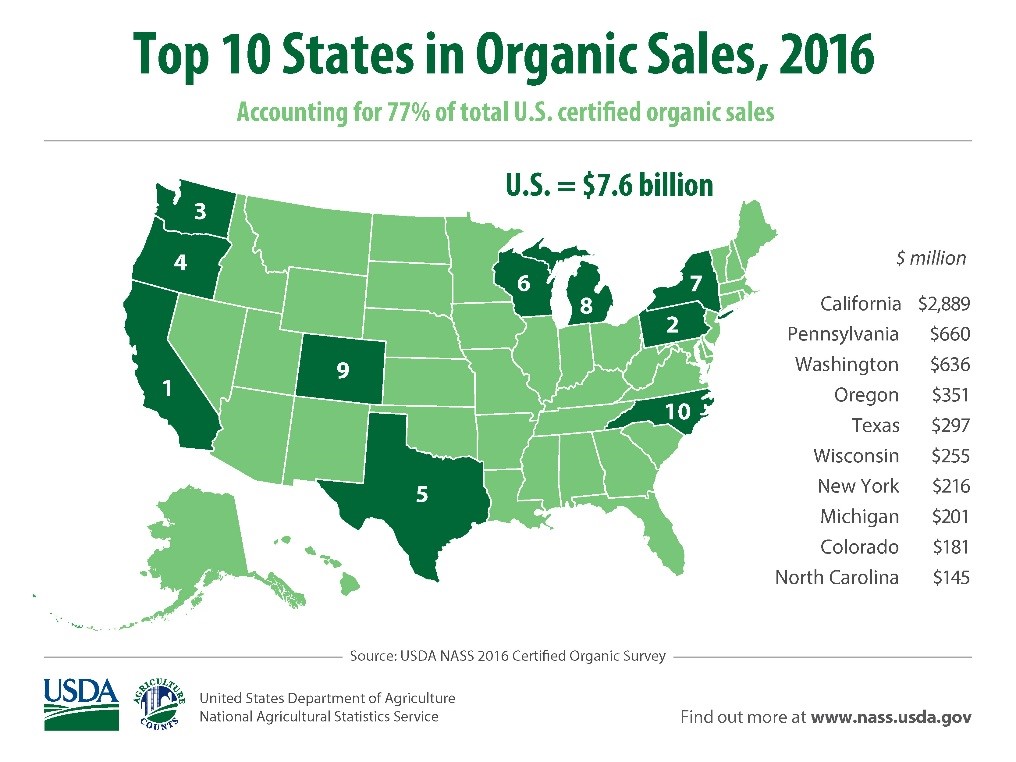 Top 10 States in Organic Sales, 2016