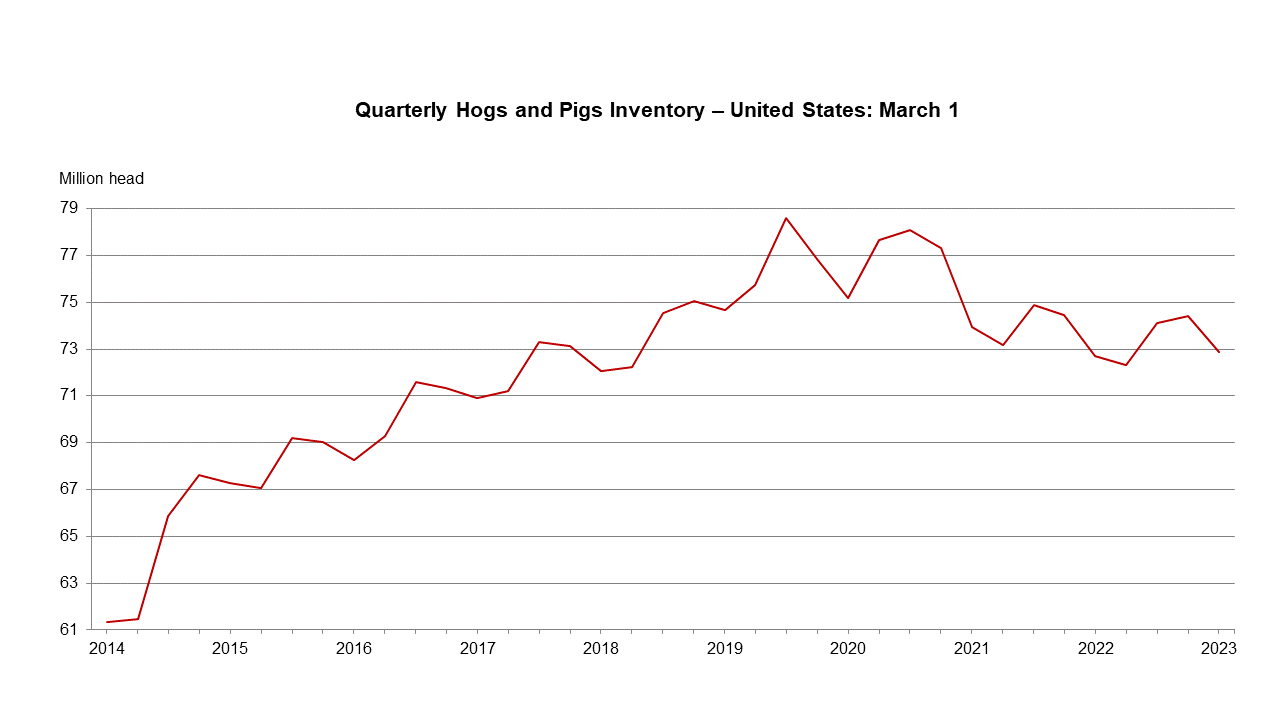 https://www.nass.usda.gov/Newsroom/images/hogspigs033023.png