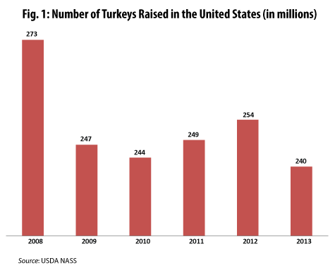 Number of Turkeys Raised in the United States (in Millions)