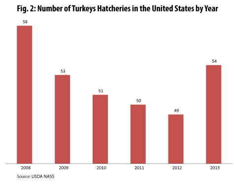 Number of Turkeys Hatcheries in the United States by Year