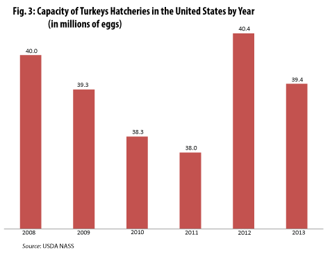 ity of Turkeys Hatcheries in the United States by Year (in billions of eggs)
