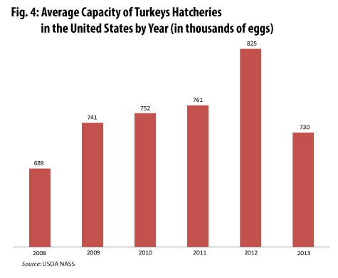Average Capacity of Turkeys Hatcheries in the United States by Year (in  thousands of eggs