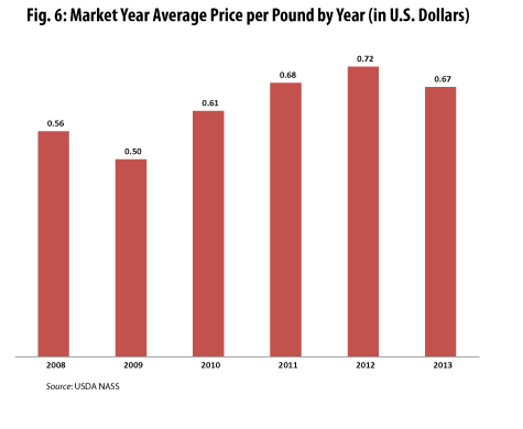 Market Year Average Price per Pound by Year (in U.S. Dollars