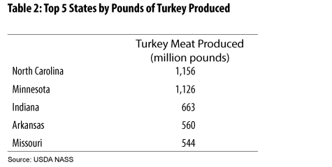 Top 5 States by Pounds of Turkeys Produced