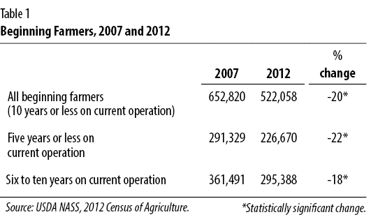 Table 1 - Beginning Farmers, 2007 and 2012
