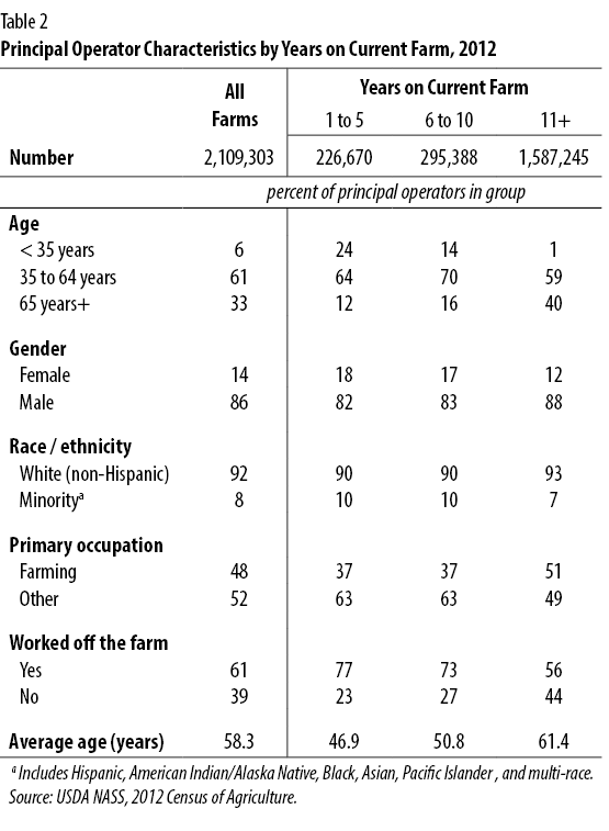 Table 2 - Principal Operator Characteristics by Years on Current Farm, 2012