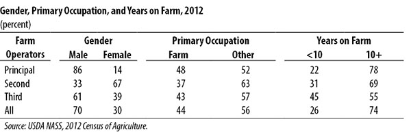 Gender, Primary Occupation, and Years on Farm, 2012