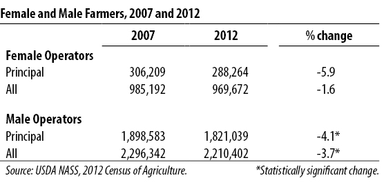 Female and Male Farmers, 2007 and 2012