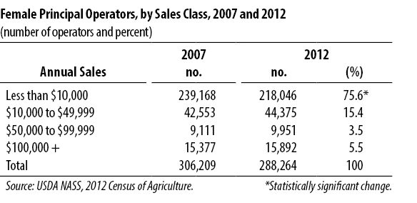 Female Principal Operators, by Sales Class, 2007 and 2012