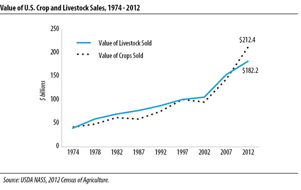 Figure 1 - Value of US Crop and Livestock sales, 1974-2012