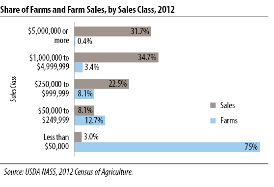 Figure 3 - Share of Farms and Farm Sales, by Sales Class, 2012
