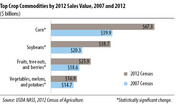 Snapshot of Top Crop Commodities by 2012 Sales Value, 2007 and 2012