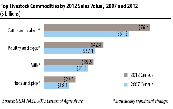 Snapshot of Top Livestock Commodities by 2012 Sales Values, 2007 and 2012