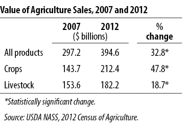 Table 1 - Value of Agriculture Sales, 2007 and 2012