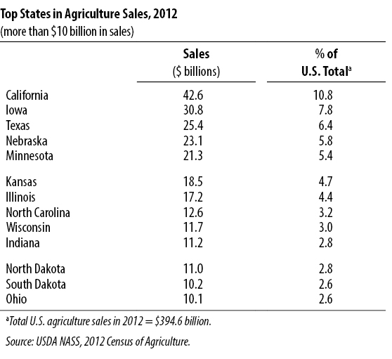 Table 2 - Top States in Agriculture Sales, 2012