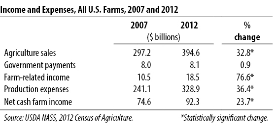Table 3 - Income and Expenses, All US Farms, 2007 and 2012