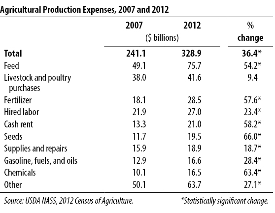 Table 4 - Agricultural Production Expenses, 2007 and 2012
