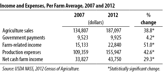 Table 5 - Income and Expenses, Per Farm Average, 2007 and 2012
