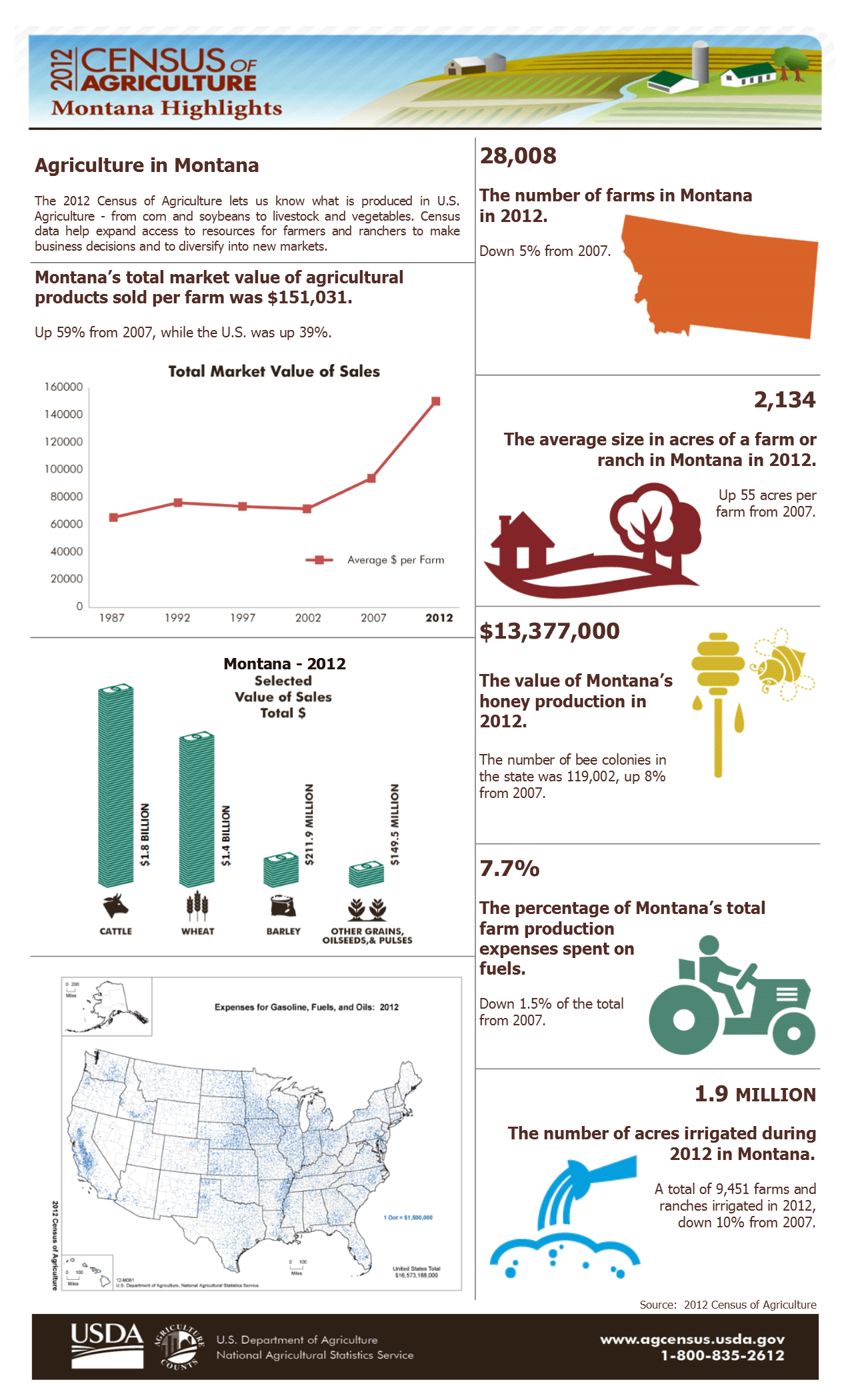 Agriculture Graphs And Charts