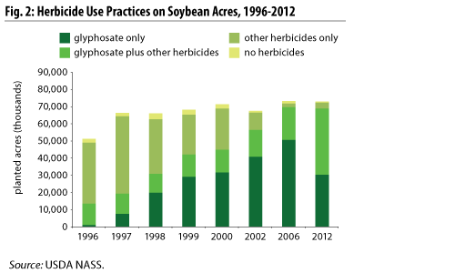 Herbicide Use Practices on Soybean Acres