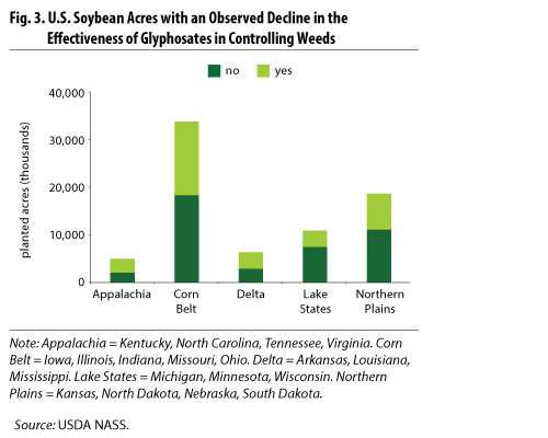 U.S. Soybean Acres with an Observed Decline in the Effectiveness of Glyphosates in Controlling Weeds