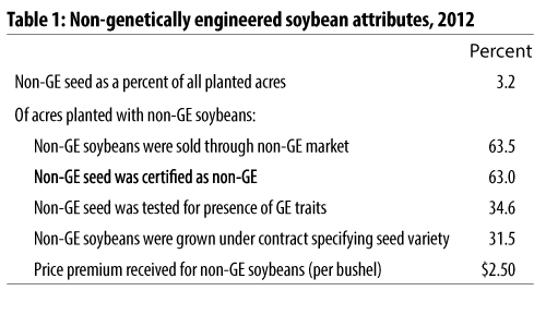 Non-genetically engineered soybean attributes