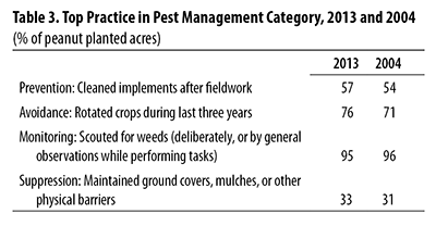 Table 3 - Top Practice in Pest Management Category, 2013 and 2004