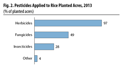 Fig. 2. Pesticides Applied to Rice Planted Acres, 2013