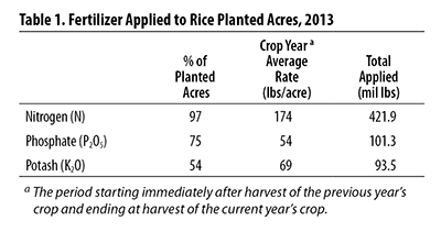 Table 1. Fertilizer Applied to Rice Planted Acres, 2013
