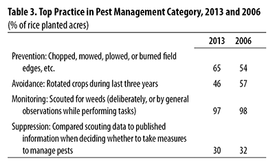 Table 3. Top Practice in Pest Management Category, 2013 and 2006