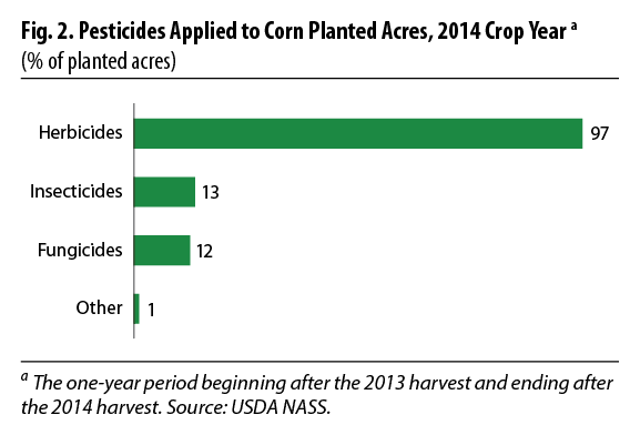 Figure 2 - Pesticides Applied to Corn Planted Acres, 2014 Crop Year