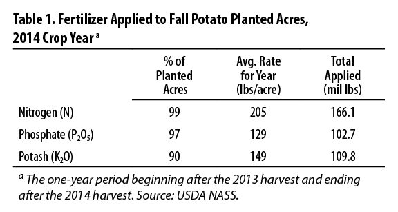 Table 1. Fertilizer Applied to Fall Potatoes Planted Acres, 2014 Crop Year