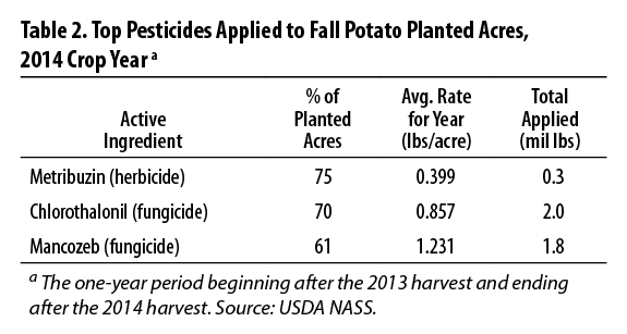 Table 2 - Top Pesticides Applied to Fall Potatoes Planted Acres, 2014 Crop Year