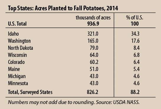 Top States: Acres Planted to Fall Potatoes, 2014, 2014 Crop Year