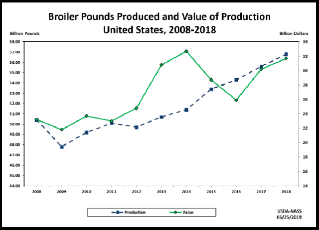 Broilers: Production and Value of Production by Year, US