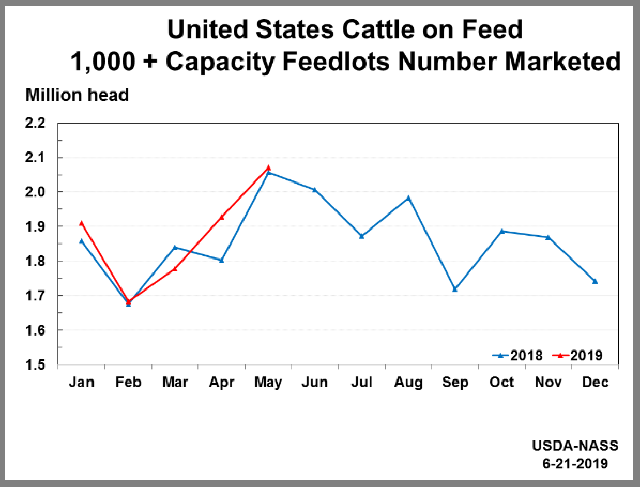 Cattle On Feed: Marketings by Month and Year, 1,000+ Capacity Feedlots, US