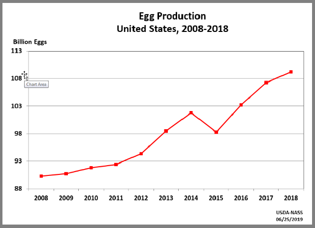 Eggs:Layers and Eggs: Production by Year, US
