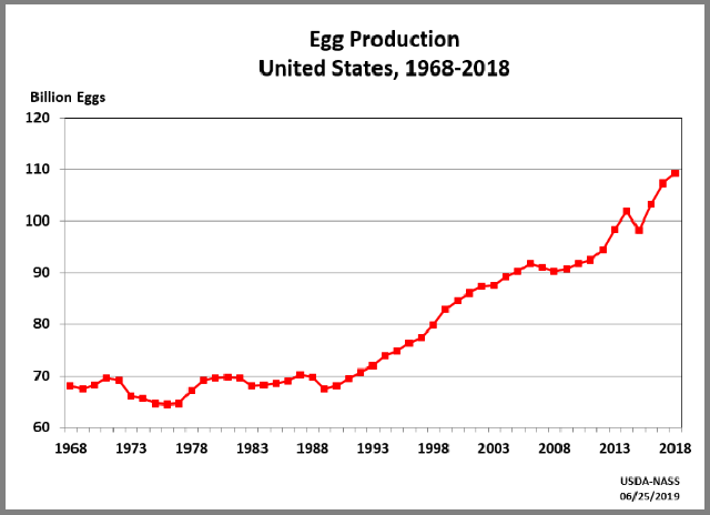 Eggs: Production by Year, US - Historic