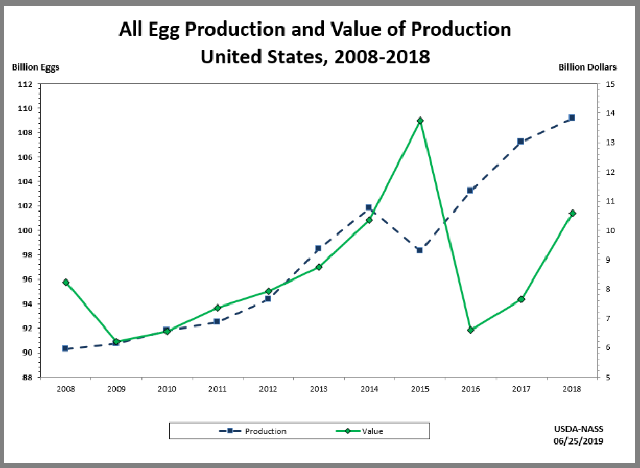 Eggs: Production and Value of Production by Year, US