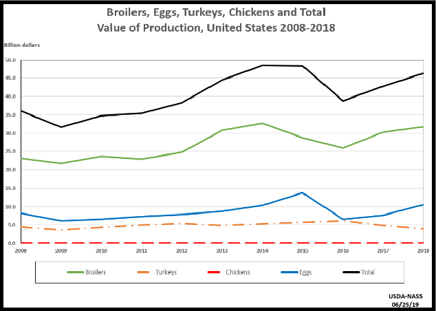 Poultry: Production and Value of Production by Year, US